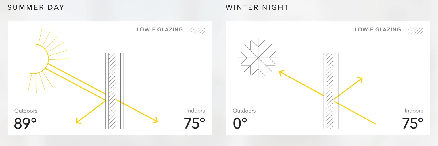 Graphic of Marvin Ultimate vs Elevate Low-E glazing performance showing heat reflection in summer and winter